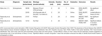 Transcranial Direct Current Stimulation on the Left Superior Temporal Sulcus Improves Social Cognition in Schizophrenia: An Open-Label Study